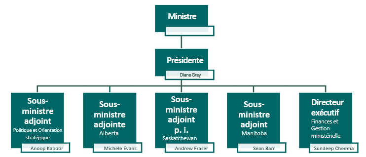 Organigramme de la direction de PrairiesCan