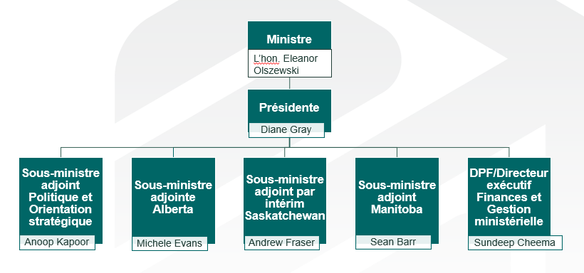 Organigramme de la direction de PrairiesCan