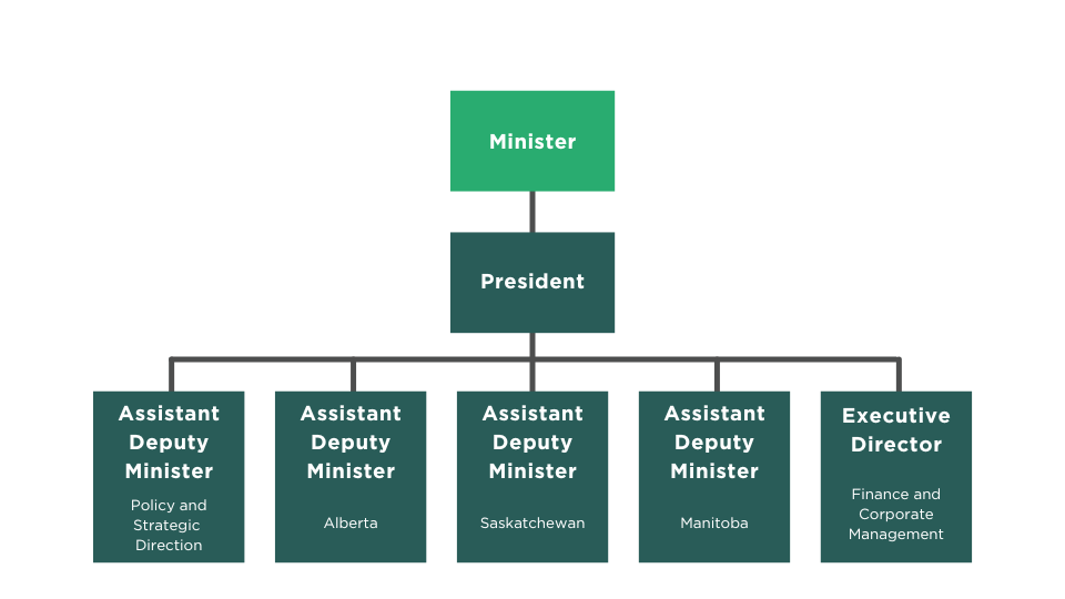 PrairiesCan organizational chart