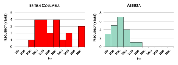 Annex B: Histograms for VC investment in each Western Canadian province