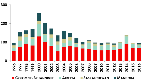 Figure 7 : Nombre d'opérations de capital de risque dans l'Ouest canadien