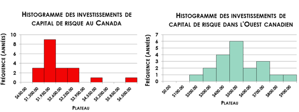 Annexe C : Histogrammes des investissements de capital de risque au Canada et dans l'Ouest canadien