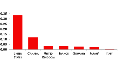 Chart 1: VC investments as a percentage of GDP (2015)