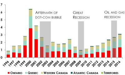 Chart 2: VC investment in Canada, by region ($B)
