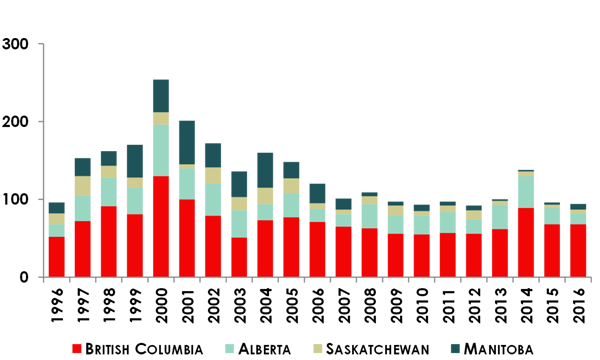 Chart 7: Number of VC deals in Western Canada