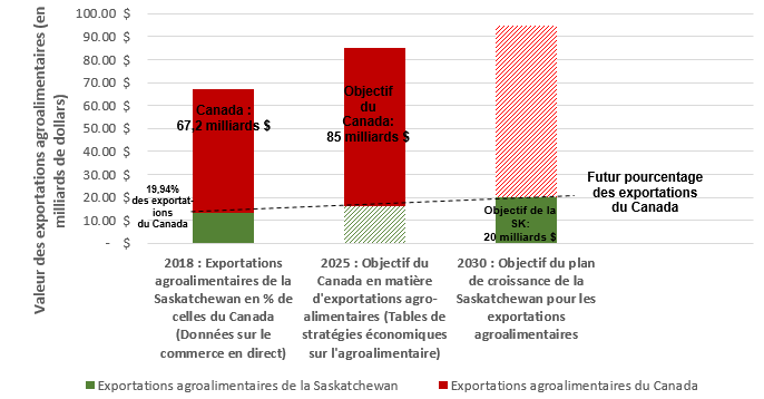 Exportations agroalimentaires de la Saskatchewan et du Canada en 2018 et objectifs futurs
