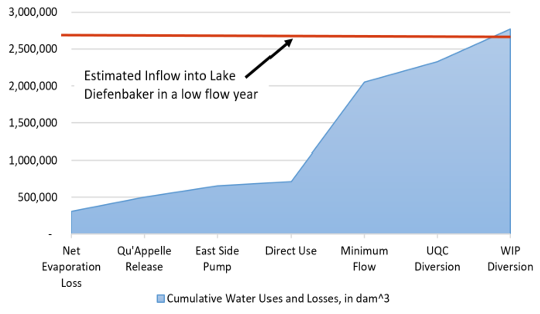 Graph of cumulative water uses and losses in a low flow year, compared to available inflow at Lake Diefenbaker