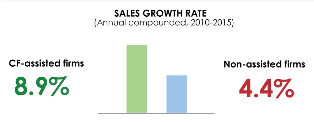 Sales Growth Rate