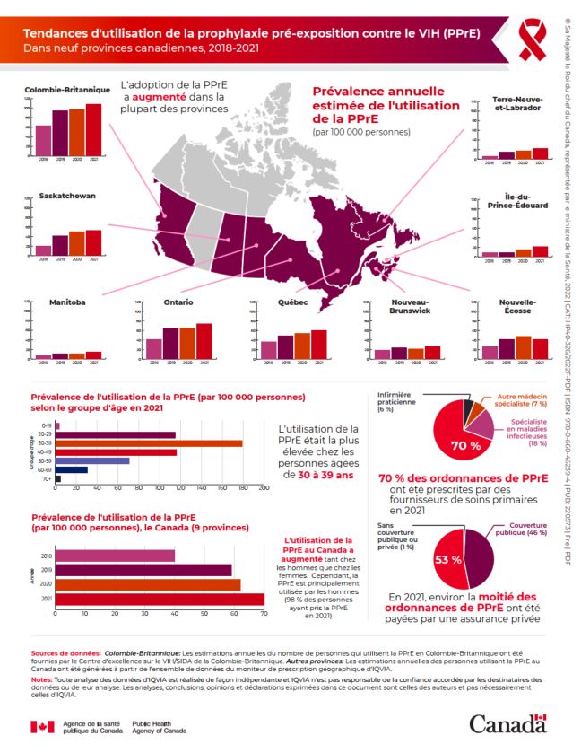 Tendances de l'utilisation de la prophylaxie pré-exposition (PPrE) dans 9 provinces canadiennes - 2018-2021 (Infographie)
