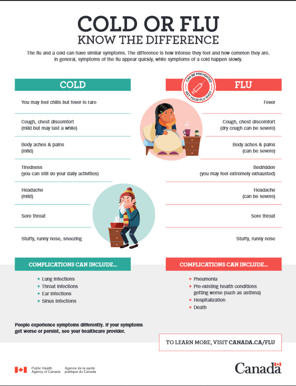 Difference Between Cold And Flu Chart