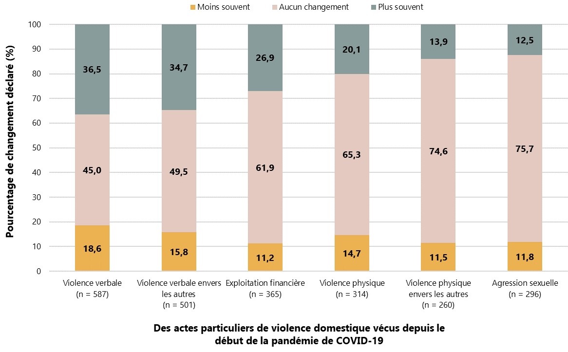 Figure 5. Changements dans la fréquence des épisodes de violence domestique depuis le début de la pandémie de COVID-19 chez les participants à l'enquête