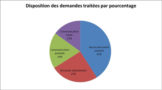Figure 2. Disposition des demandes traitées par pourcentage