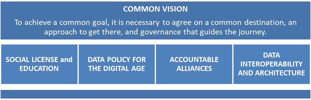 A graphic that presents the five proposed components of Canada's Health Data Foundation: Common vision; Social license and education; Data policy for the digital age; Accountable alliances; and Data interoperability and architecture. 