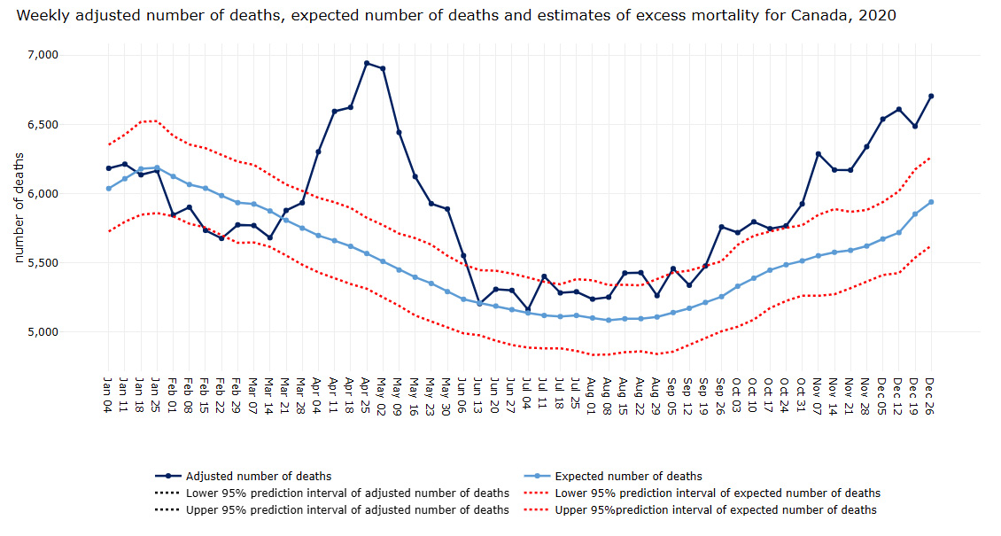 Figure B1: Weekly adjusted number of deaths, expected number of deaths and estimates of excess mortality for Canada, 2020