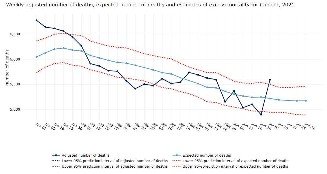 Figure B2: Weekly adjusted number of deaths, expected number of deaths and estimates of excess mortality for Canada, January to Jully 2021