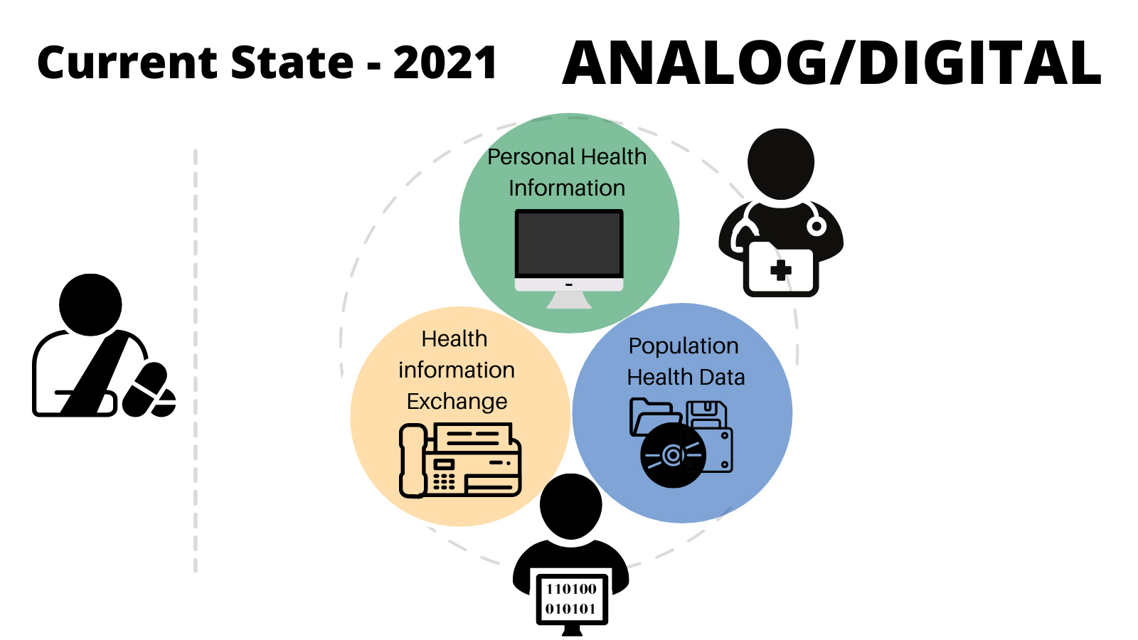 Figure 3b. 2021: Providers act as custodians of digitized health records. Some patient access and sharing. Barriers make it difficult to share data between silos.