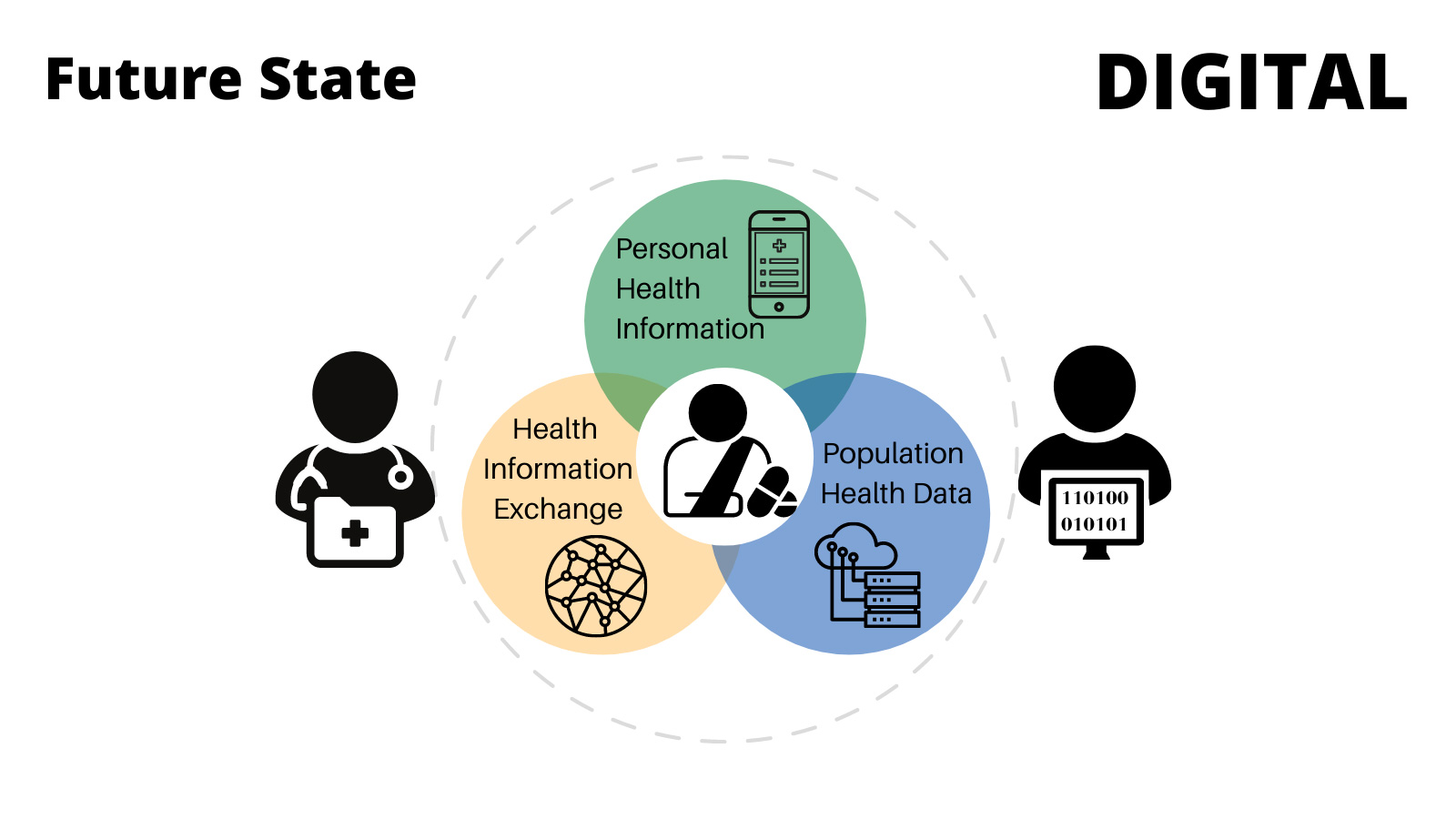 Figure 3c. Future: Person-centred data provides the right data to the right people at the right time by design.