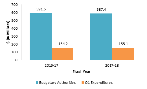 Figure 1. Comparison of Budgetary Authorities and Expenditures as at June 30, 2017 and June 30, 2016