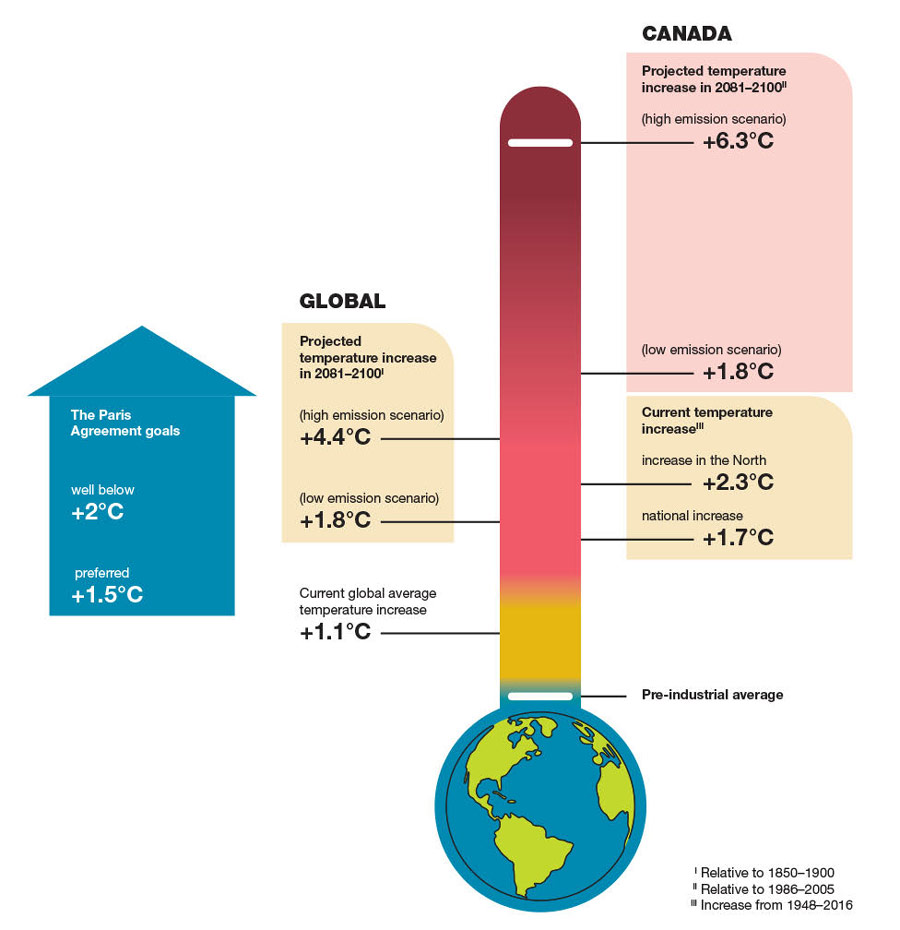 Figure 2: Canada and the Paris Agreement