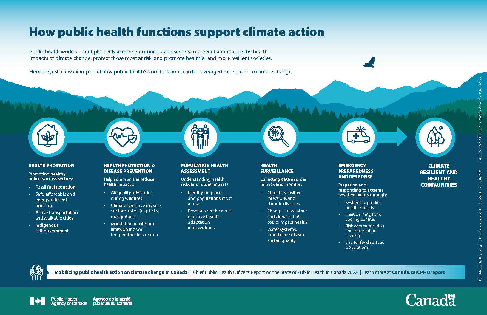 Infographic: How public health functions support climate action