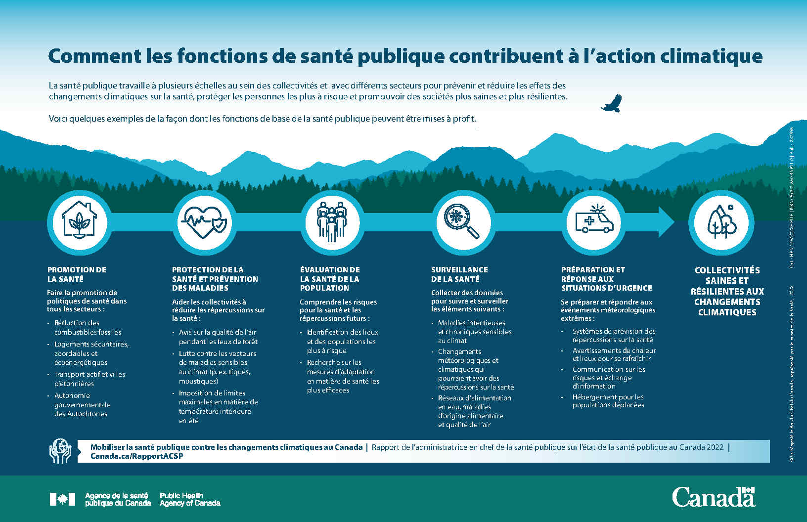 Infographie: Comment les fonctions de santé publique contribuent à l'action climatique