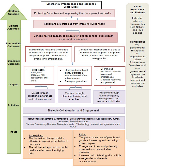 Figure 1. Emergency Preparedness and Response Logic Model. Text description follows.