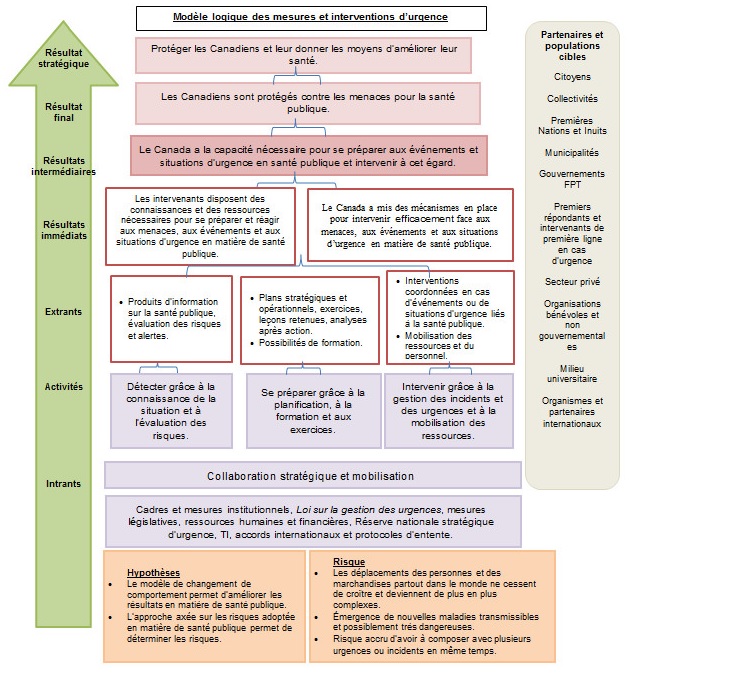 Figure 1. Modèle logique des mesures et interventions d'urgence. Équivalent textuel ci-dessous.