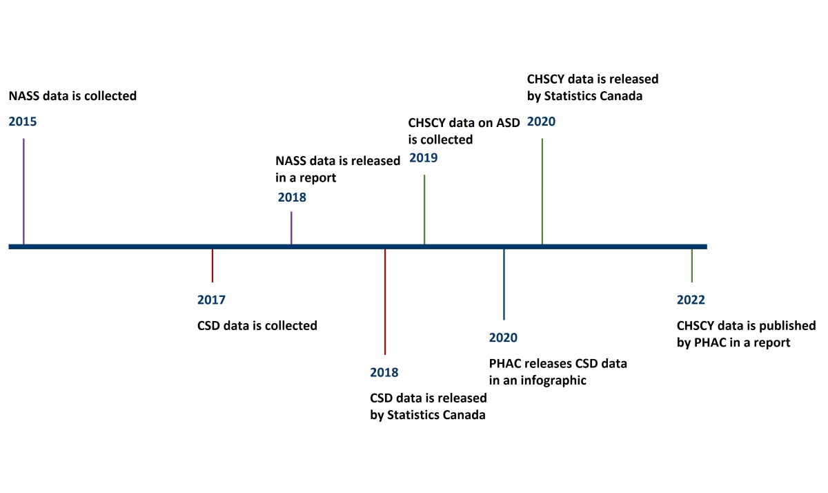Figure 1: Timeline – Release of ASD-related data sets and PHAC surveillance knowledge products