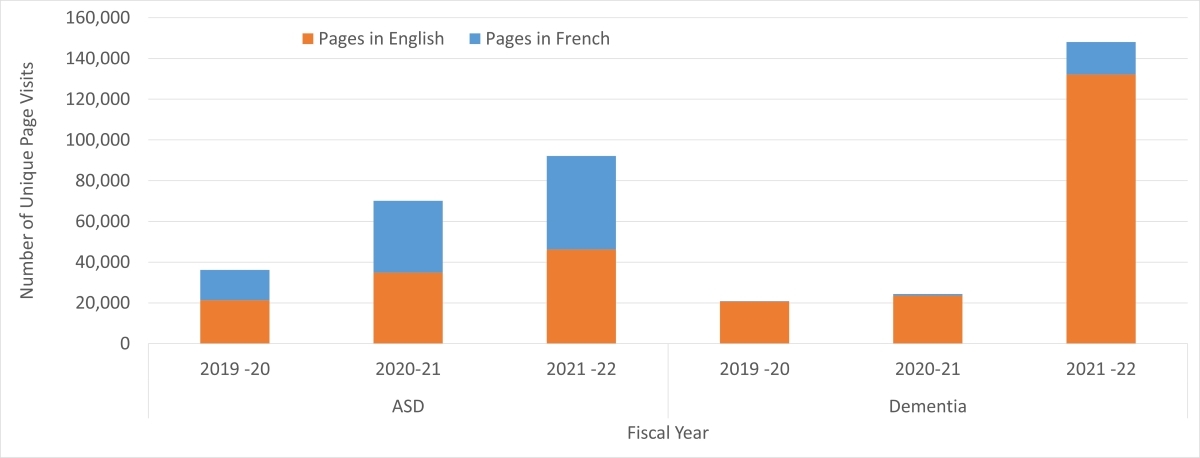 Figure 2: PHAC website views in Canada - ASD versus Dementia pages