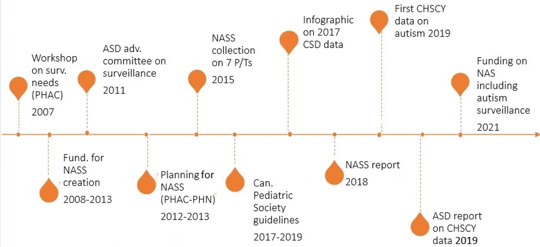 Figure 4: Timeline – Development of the ASD Surveillance System