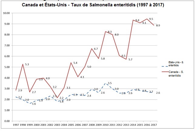 Chart 4: Taux annuels nationaux de salmonella enteritidis signalés au Programme national de surveillance des maladies entériques (PNSME, 1997-2017). Équivalent textuel ci-dessous.