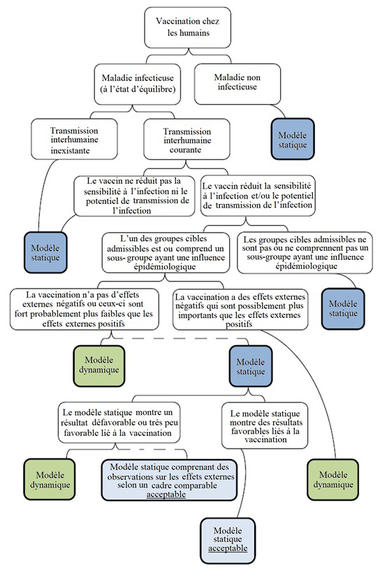 Figure 4. Diagramme d'aide au choix du modèle, Organisation mondiale de la santé adopté par Ultsch. Équivalent textuel ci-dessous.