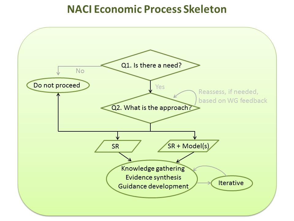 Figure 3. Overview of the NACI Economic Process. Text description follows.