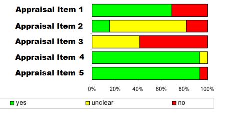 Report Figure 1b. Quality Appraisal: Proportion of appraisal items met in each study Vaccine Model-Specific Appraisal: Proportion of appraisal items met in each study Transferability Appraisal: Proportion of criteria considered generalizable/ applicable in each study. Text description follows.