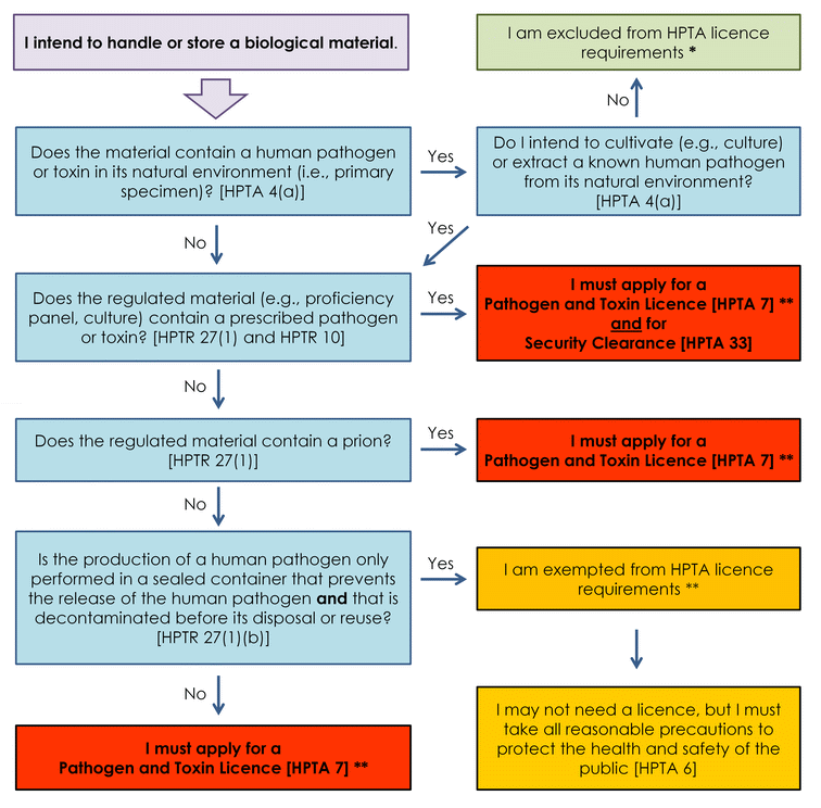 Figure 1-1. Legislative oversight of diagnostic testing activities with a human pathogen under the HPTA and the HPTR. Text description follows.
