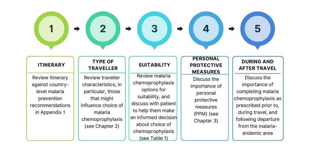 Figure 1. Steps to take when counselling patients on and prescribing malaria chemoprophylaxis