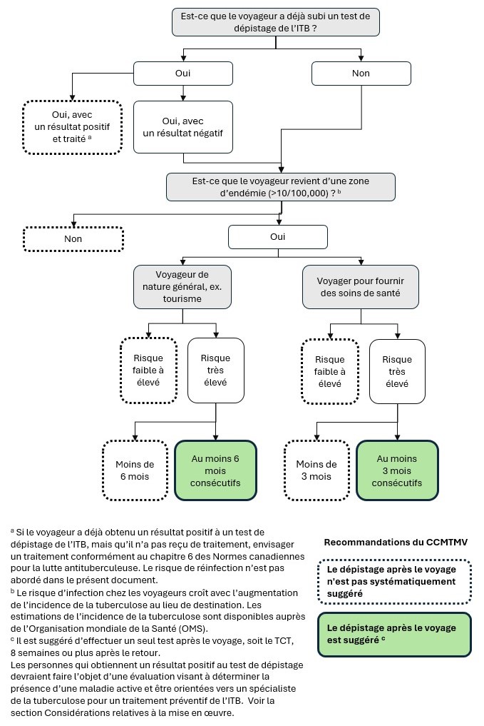 Figure 1. La version textuelle suit.
