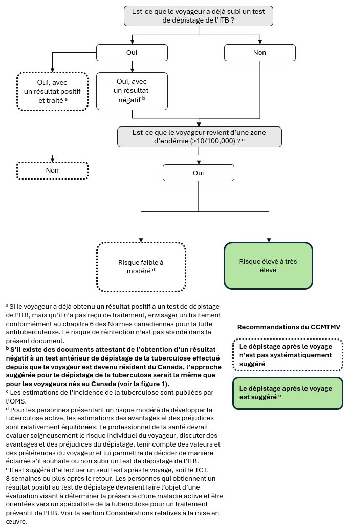Figure 2. La version textuelle suit.