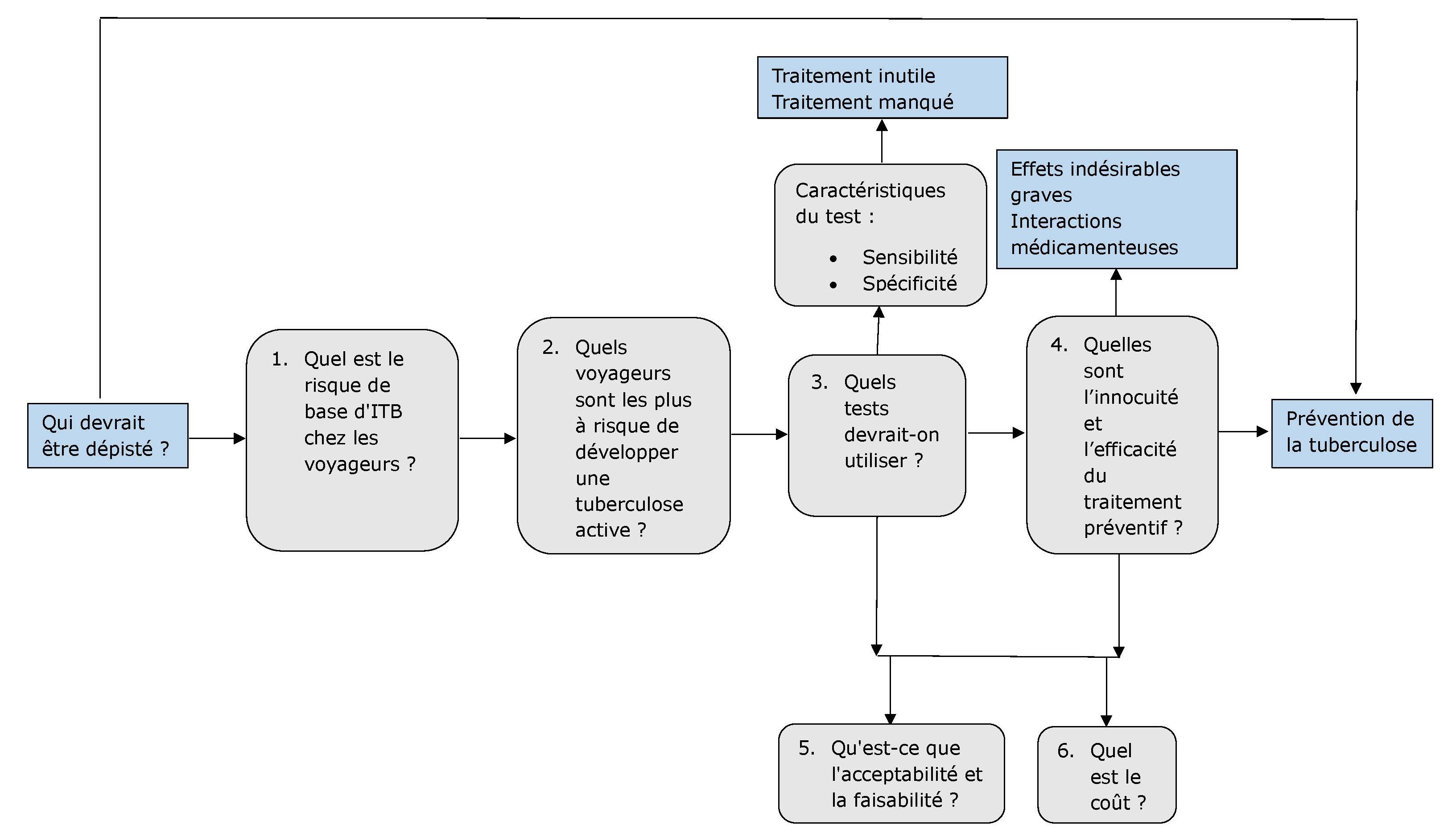 Figure 3. La version textuelle suit.