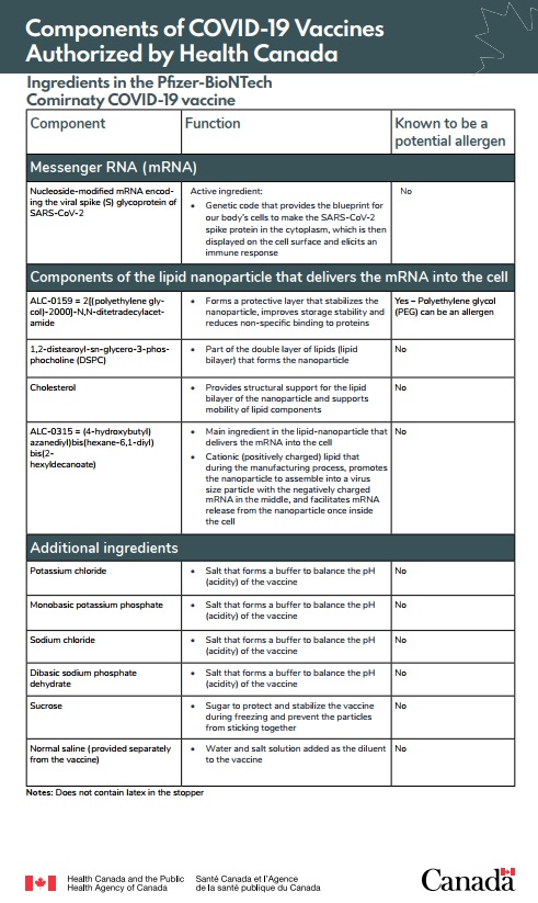 Components of COVID-19 vaccines authorized by Health Canada