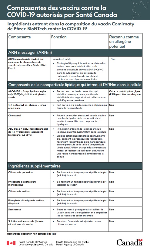 Composantes des vaccins contre la COVID-19 autorisés par Santé Canada