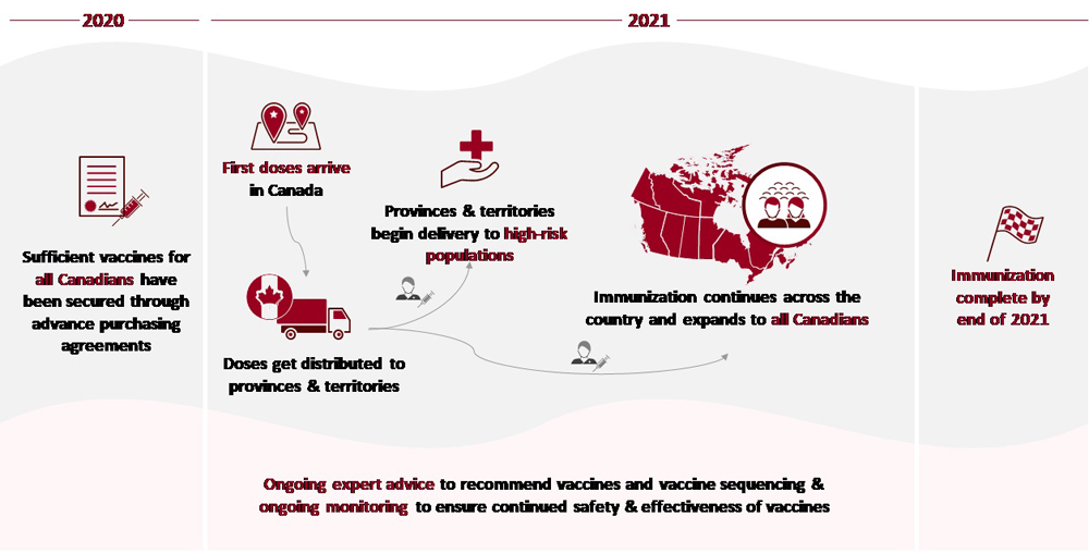 Figure 1. Canada's vaccine rollout