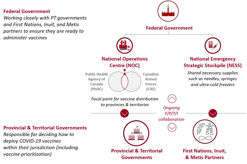 Figure 4. Working closely with provincial and territorial governments and First Nations, Inuit and Métis partners