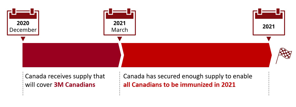 Figure 5. When Canadians will have access to a safe and effective vaccine