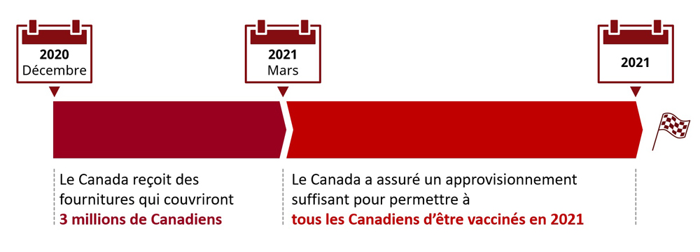 Figure 5. Moment où les Canadiens auront accès à un vaccin sûr et efficace