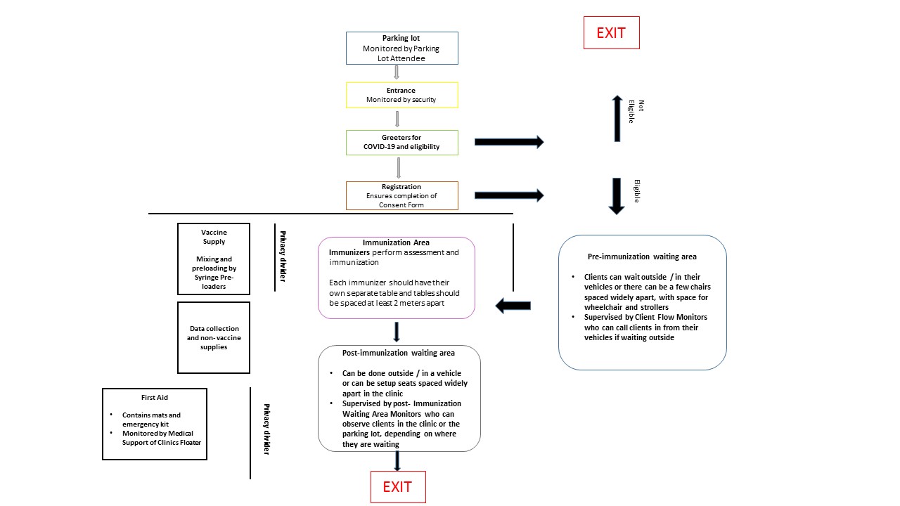 Figure 1. Immunization clinic set-up