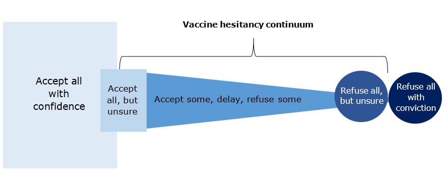 Figure 1. The vaccine acceptance continuum