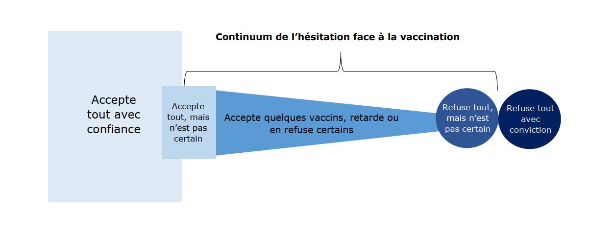 Figure 1. Continuum de l'hésitation face à la vaccination