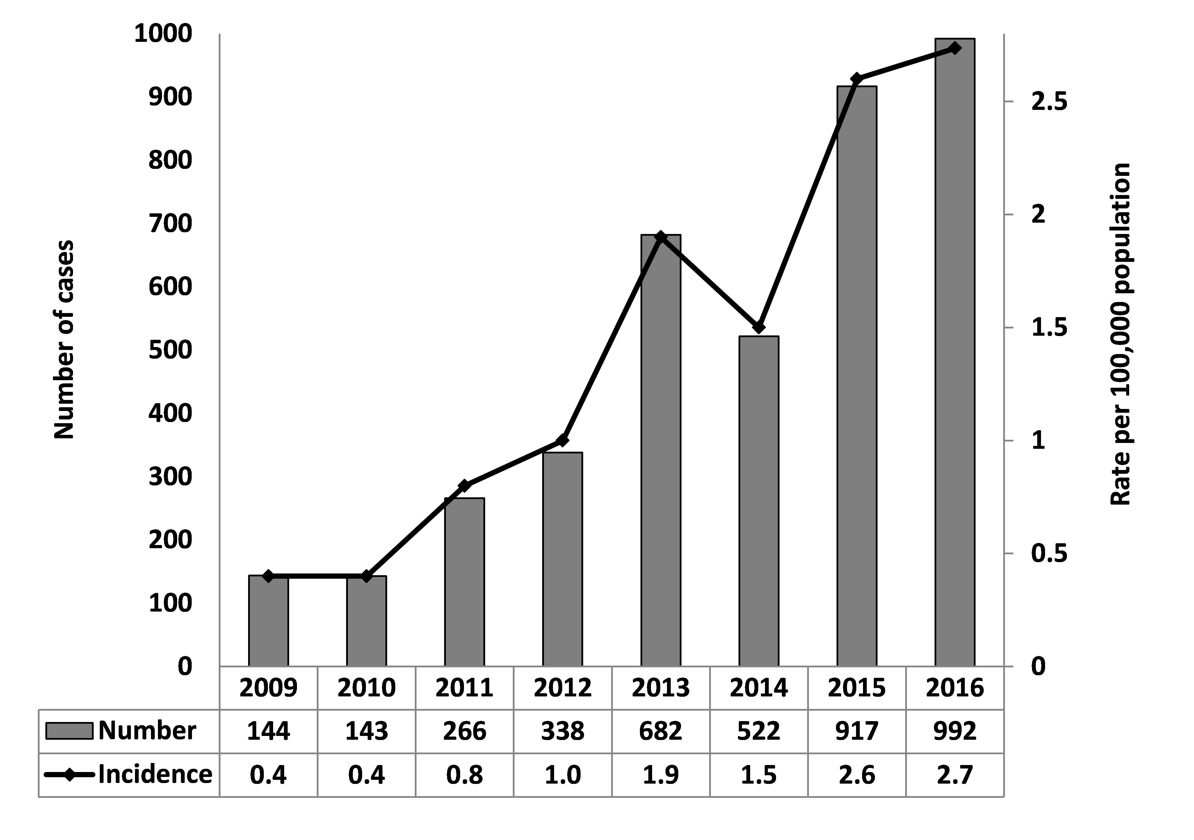 Lyme Disease Chart