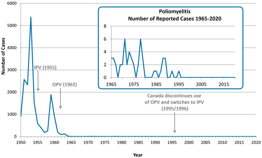 Figure 1: Number of reported cases of poliomyelitis, paralytic, Canada, 1950 to 2020